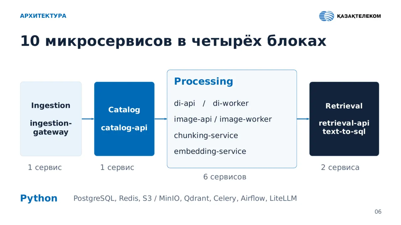 Слайд 6: АРХИТЕКТУРА